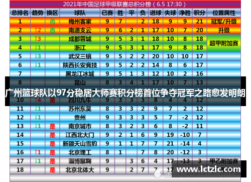 广州篮球队以97分稳居大师赛积分榜首位争夺冠军之路愈发明朗